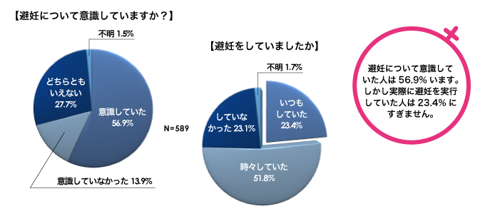 避妊についての意識調査