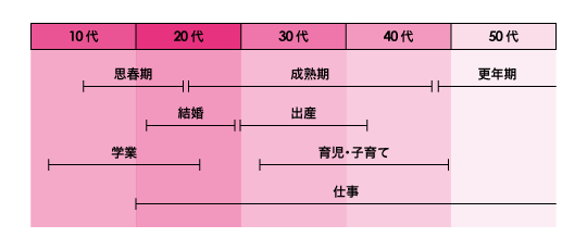 女性の年齢期に於ける役割