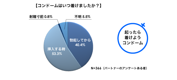 コンドームはいつ着けましたか？