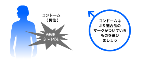 男性用コンドームの失敗率