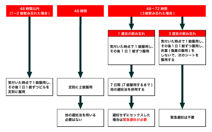 ピルを飲み忘れた場合の対処