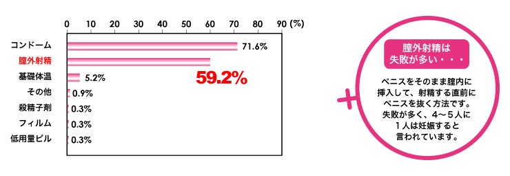 膣外射精は失敗が多い