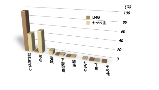 ヤツペ法とＬＮＧ錠の副作用比較表