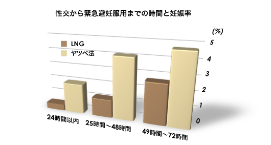 性交から緊急避妊服用までの時間と妊娠率