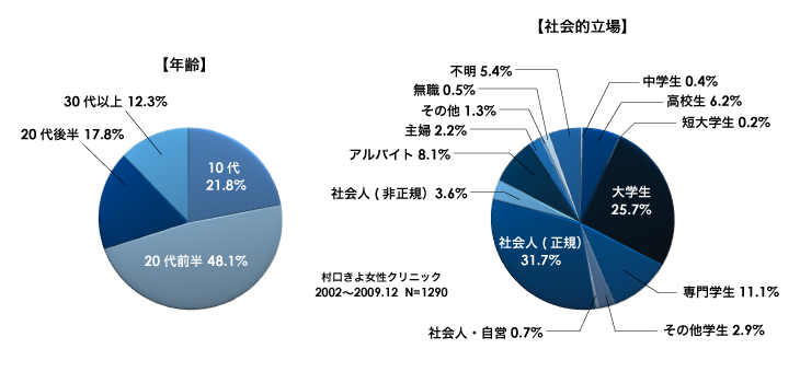 年齢・社会的立場別の緊急避妊をした人