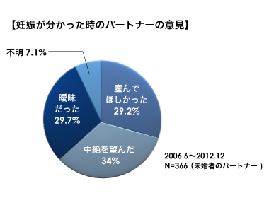 妊娠が分かった時のパートナーの意見