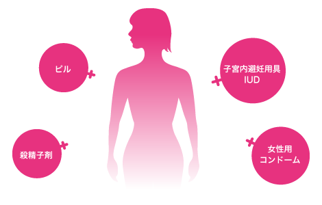 女性が行う避妊法