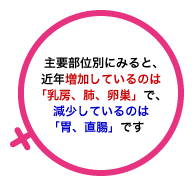 増加しているのは「乳房、肺、卵巣がん」で、減少しているのは「胃、直腸がん」