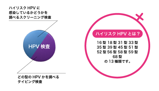 検査 hpv HPV検査とは？検査にどんな意味があるの？