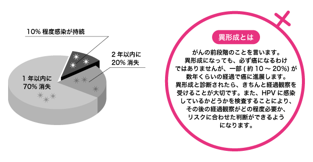 異形成とは