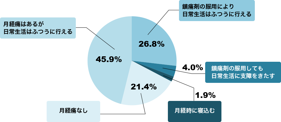 月経痛に関する調査から