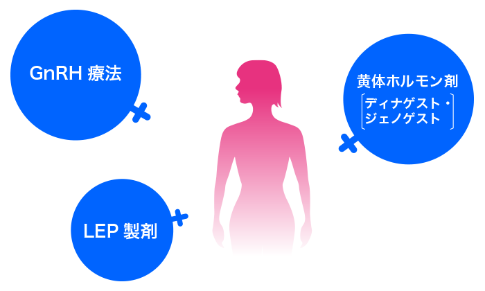 子宮内膜症の治療法