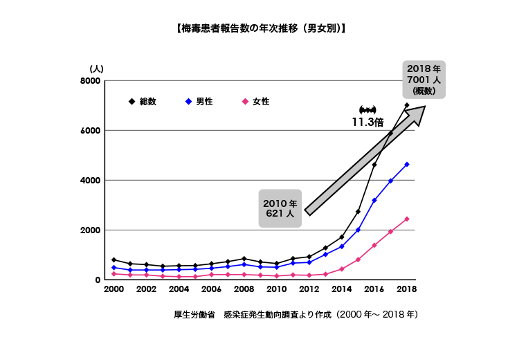 梅毒　罹患率の推移