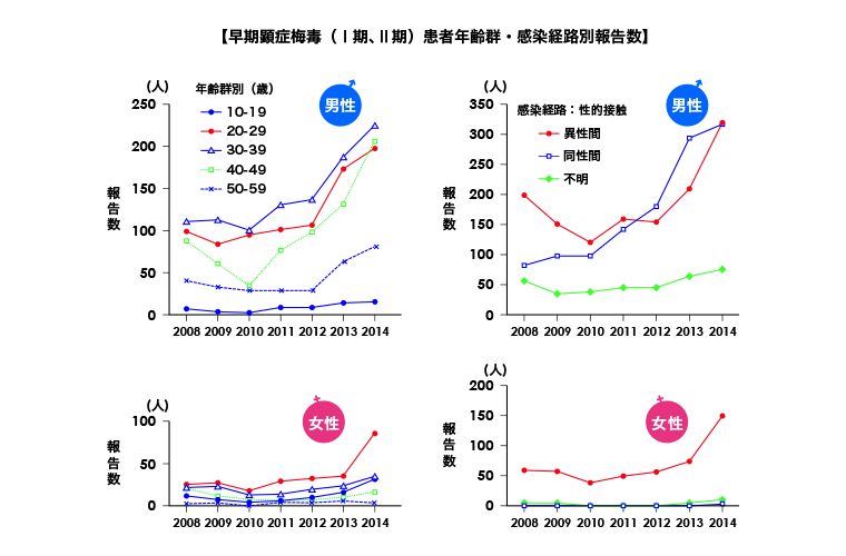梅毒の感染経路別報告数、2000～2013年