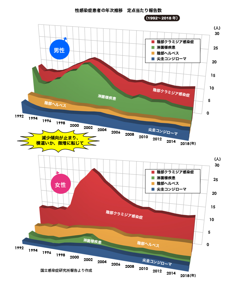 彼女が性器ヘルペス