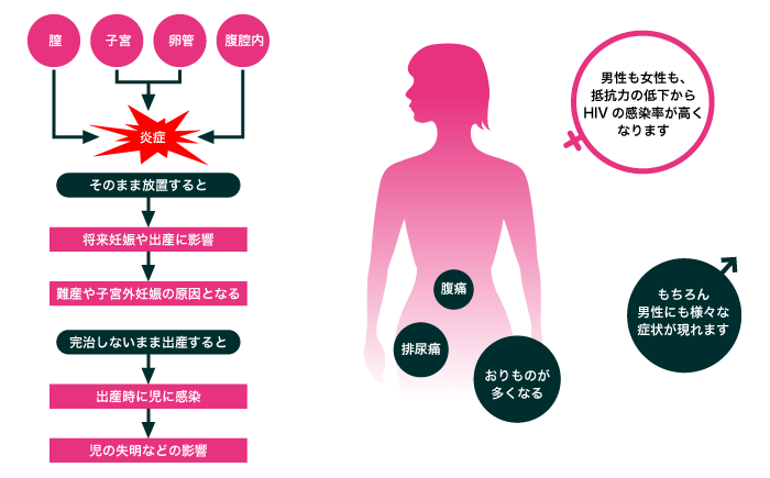 STIの症状とその後の影響