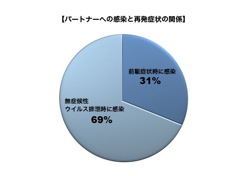 パートナーへの感染と再発症状の関係