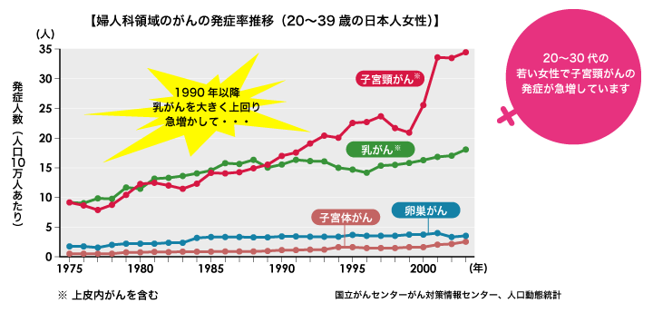 婦人科領域のがんの発症率推移